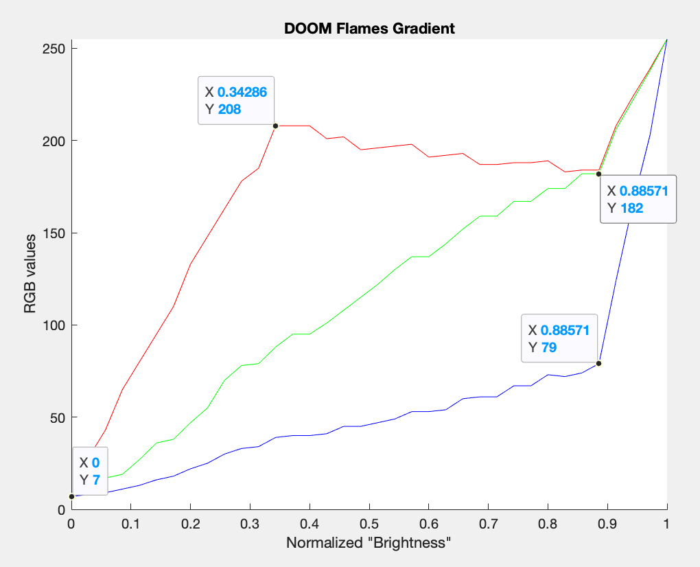 graph of RGB data compared to brightness